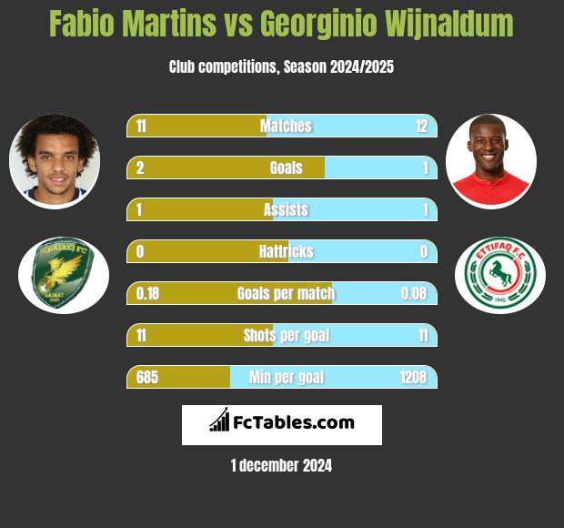 Fabio Martins vs Georginio Wijnaldum h2h player stats