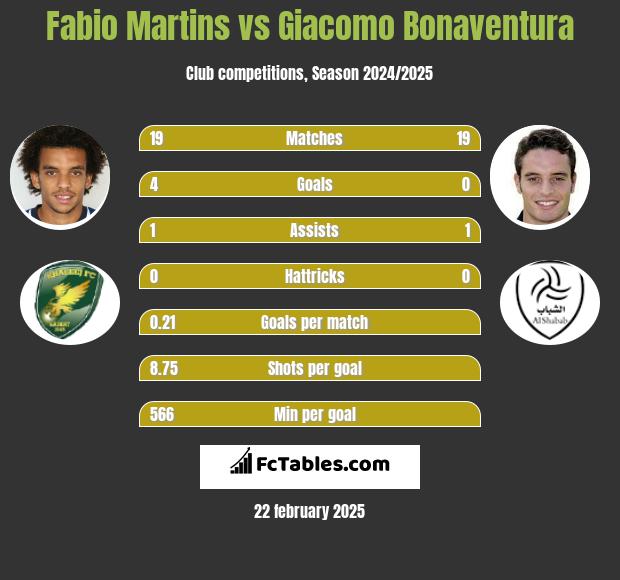 Fabio Martins vs Giacomo Bonaventura h2h player stats