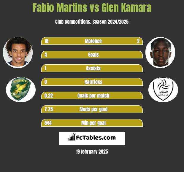 Fabio Martins vs Glen Kamara h2h player stats