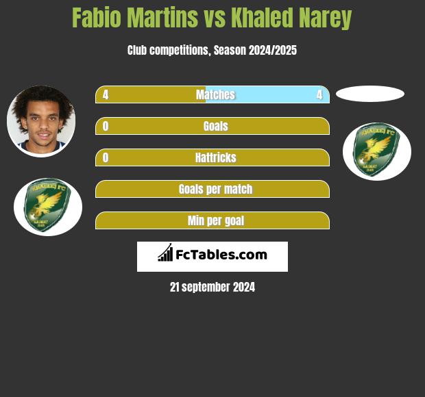 Fabio Martins vs Khaled Narey h2h player stats