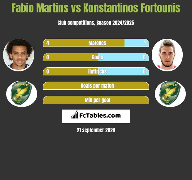 Fabio Martins vs Konstantinos Fortounis h2h player stats