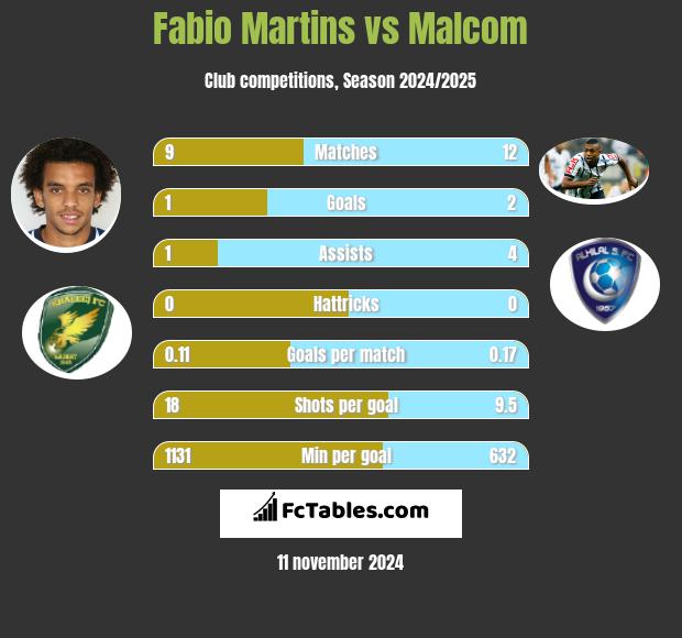 Fabio Martins vs Malcom h2h player stats