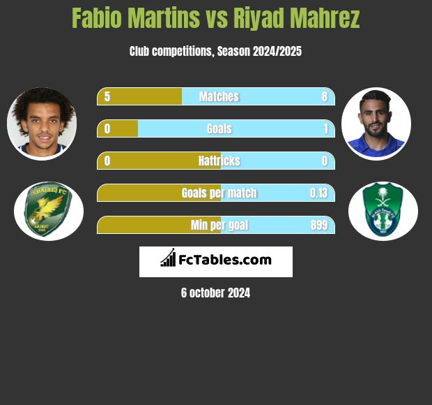 Fabio Martins vs Riyad Mahrez h2h player stats