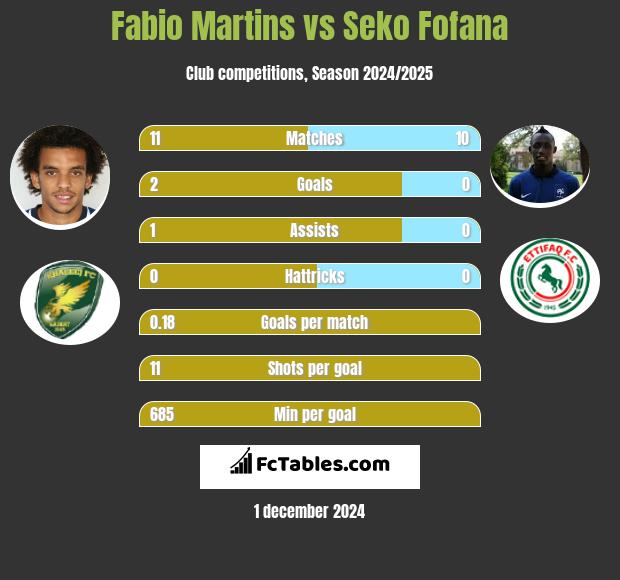 Fabio Martins vs Seko Fofana h2h player stats