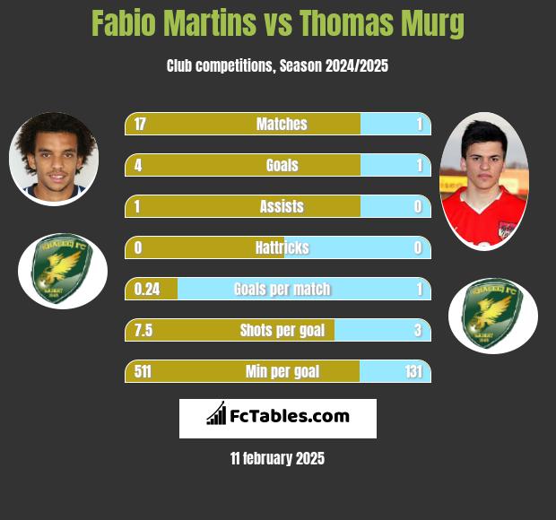 Fabio Martins vs Thomas Murg h2h player stats