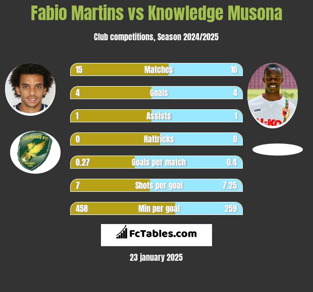 Fabio Martins vs Knowledge Musona h2h player stats