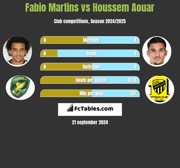 Fabio Martins vs Houssem Aouar h2h player stats