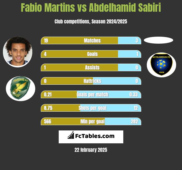 Fabio Martins vs Abdelhamid Sabiri h2h player stats