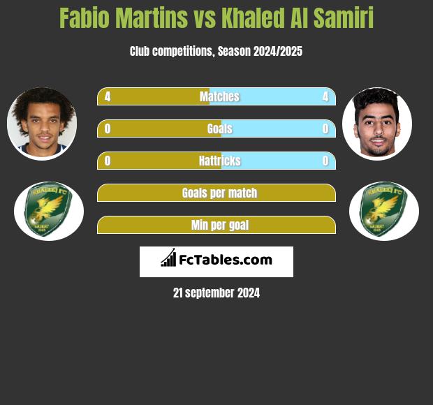 Fabio Martins vs Khaled Al Samiri h2h player stats