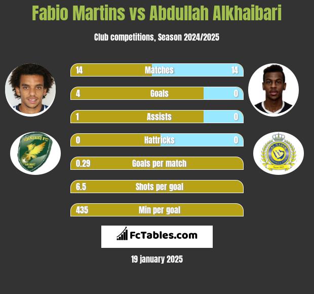 Fabio Martins vs Abdullah Alkhaibari h2h player stats