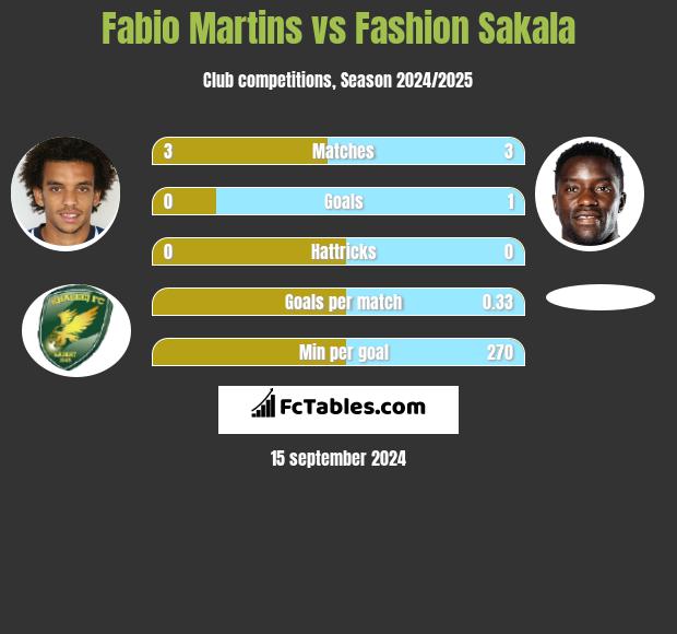 Fabio Martins vs Fashion Sakala h2h player stats