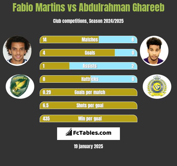 Fabio Martins vs Abdulrahman Ghareeb h2h player stats