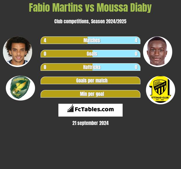 Fabio Martins vs Moussa Diaby h2h player stats