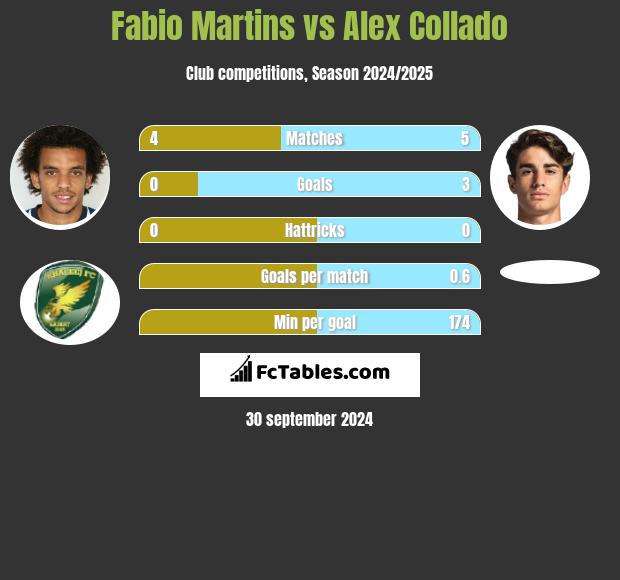 Fabio Martins vs Alex Collado h2h player stats