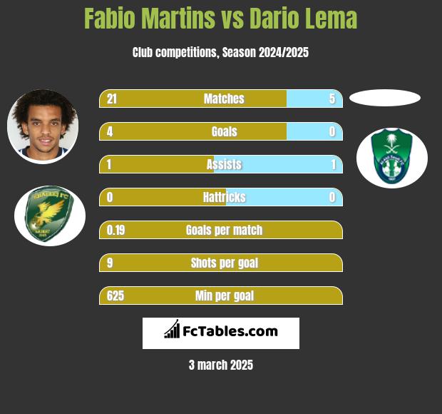 Fabio Martins vs Dario Lema h2h player stats