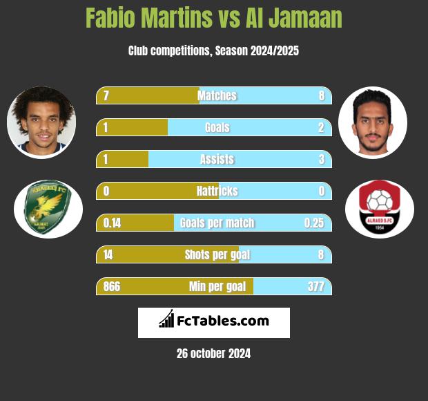 Fabio Martins vs Al Jamaan h2h player stats