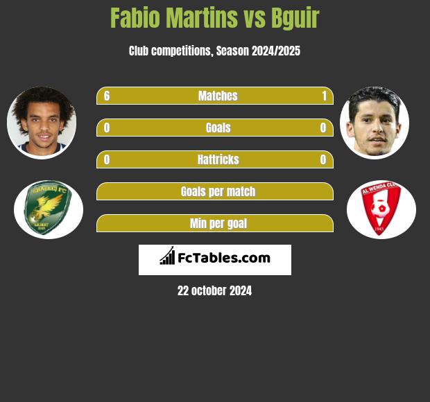 Fabio Martins vs Bguir h2h player stats