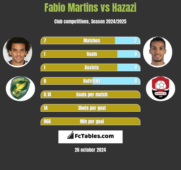 Fabio Martins vs Hazazi h2h player stats