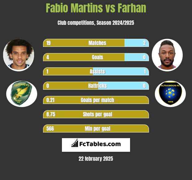 Fabio Martins vs Farhan h2h player stats