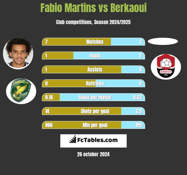 Fabio Martins vs Berkaoui h2h player stats