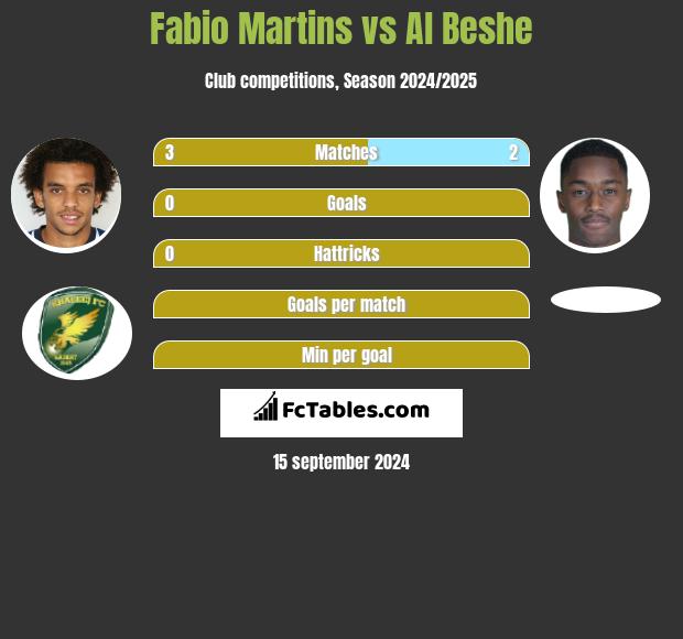 Fabio Martins vs Al Beshe h2h player stats