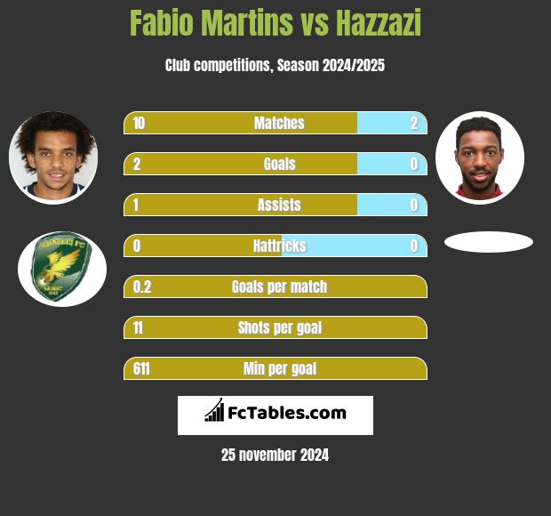 Fabio Martins vs Hazzazi h2h player stats