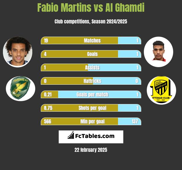 Fabio Martins vs Al Ghamdi h2h player stats