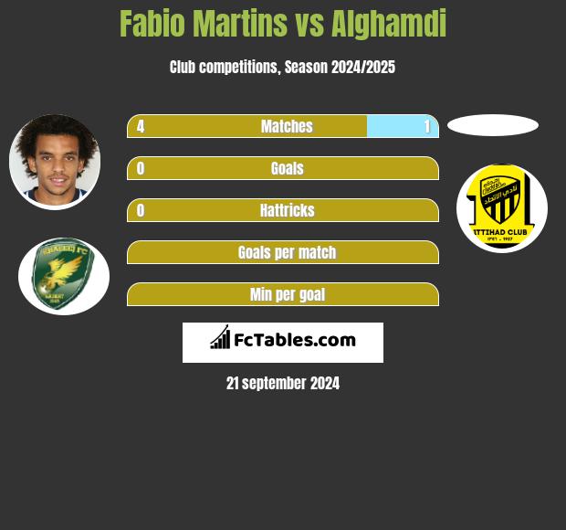 Fabio Martins vs Alghamdi h2h player stats