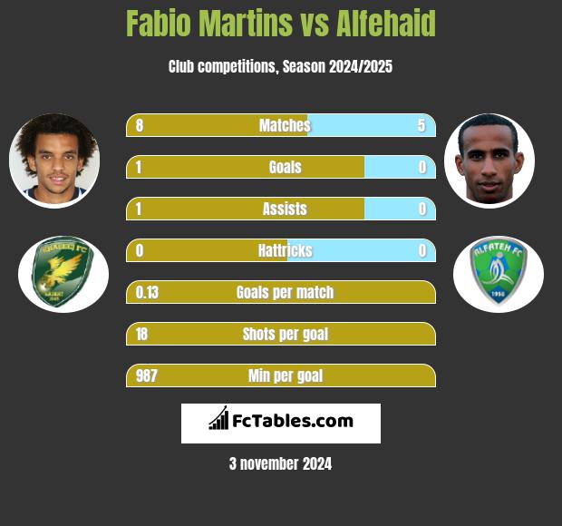 Fabio Martins vs Alfehaid h2h player stats