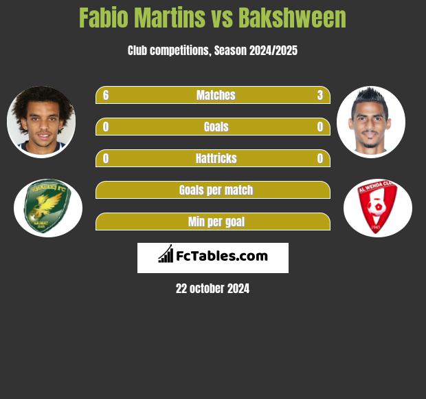 Fabio Martins vs Bakshween h2h player stats