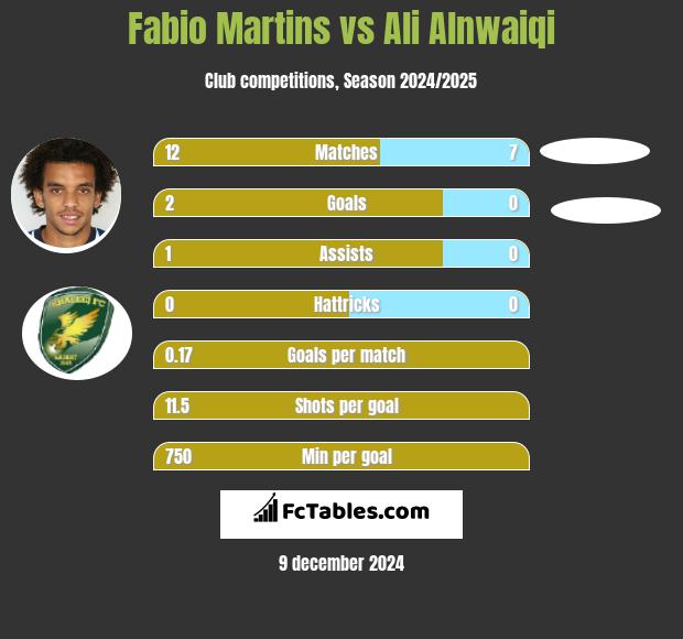 Fabio Martins vs Ali Alnwaiqi h2h player stats