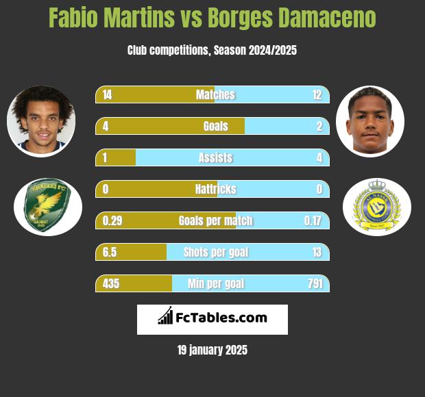 Fabio Martins vs Borges Damaceno h2h player stats