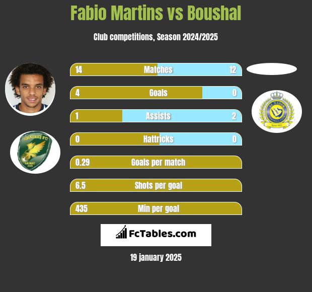 Fabio Martins vs Boushal h2h player stats