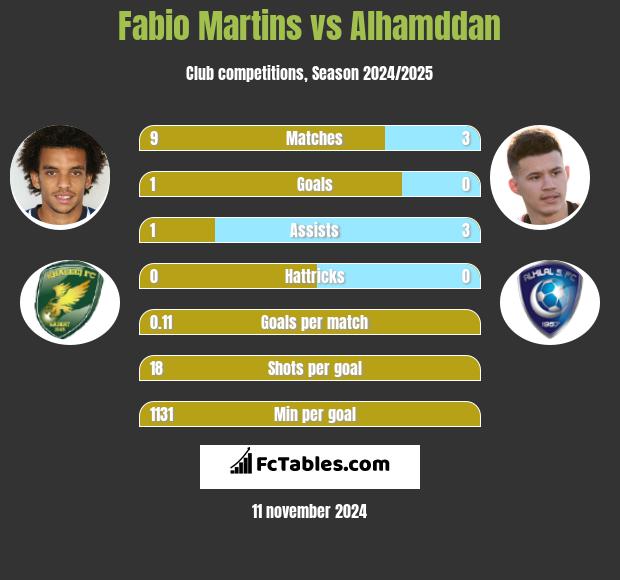 Fabio Martins vs Alhamddan h2h player stats