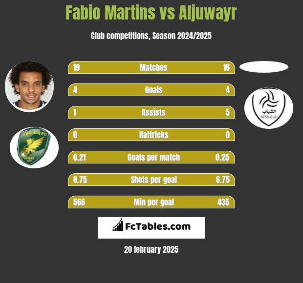 Fabio Martins vs Aljuwayr h2h player stats