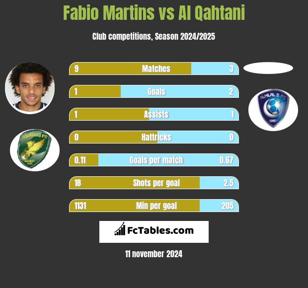 Fabio Martins vs Al Qahtani h2h player stats