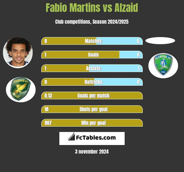 Fabio Martins vs Alzaid h2h player stats