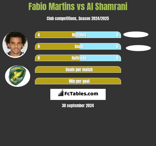 Fabio Martins vs Al Shamrani h2h player stats