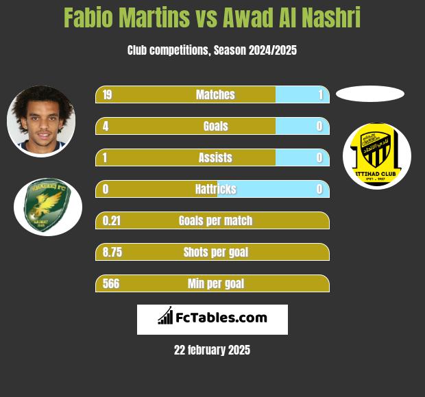 Fabio Martins vs Awad Al Nashri h2h player stats