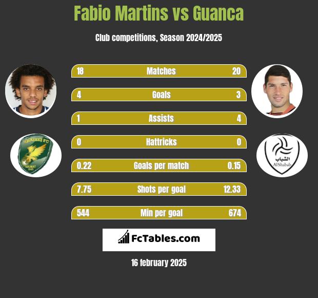 Fabio Martins vs Guanca h2h player stats