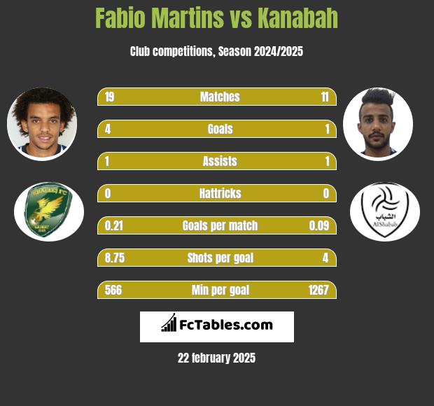 Fabio Martins vs Kanabah h2h player stats