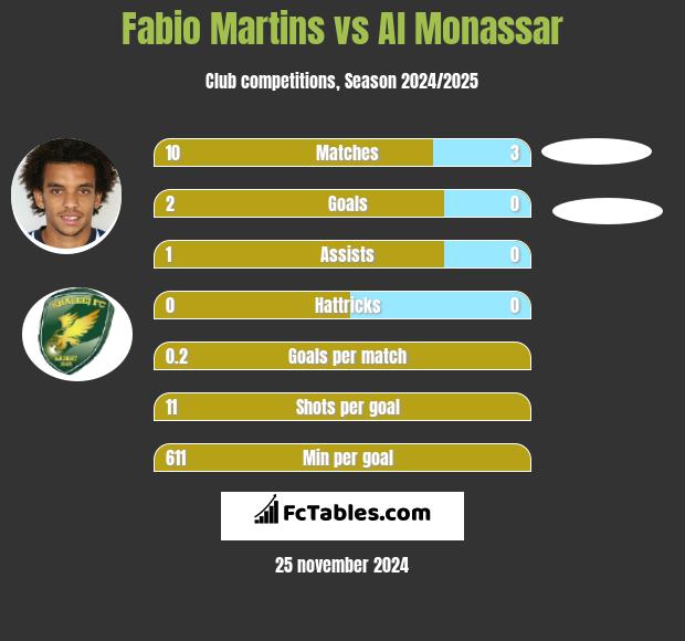 Fabio Martins vs Al Monassar h2h player stats