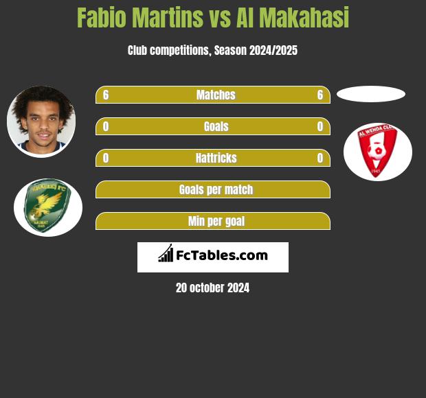 Fabio Martins vs Al Makahasi h2h player stats