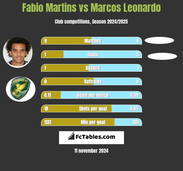 Fabio Martins vs Marcos Leonardo h2h player stats