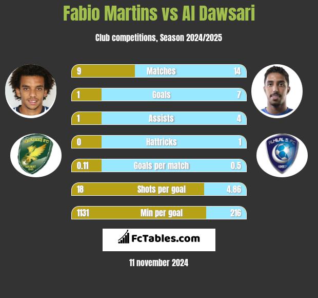 Fabio Martins vs Al Dawsari h2h player stats