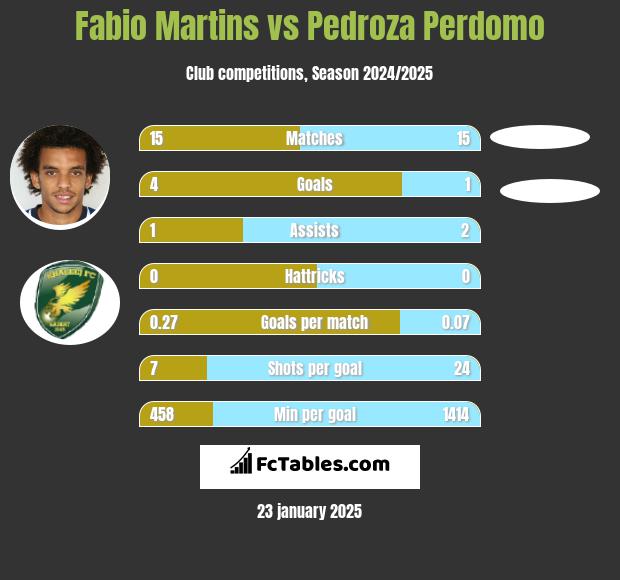 Fabio Martins vs Pedroza Perdomo h2h player stats