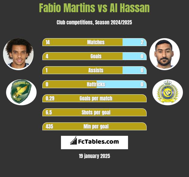 Fabio Martins vs Al Hassan h2h player stats