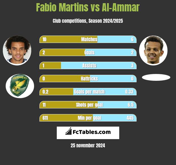 Fabio Martins vs Al-Ammar h2h player stats