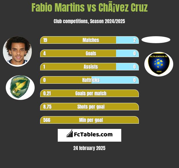 Fabio Martins vs ChÃ¡vez Cruz h2h player stats