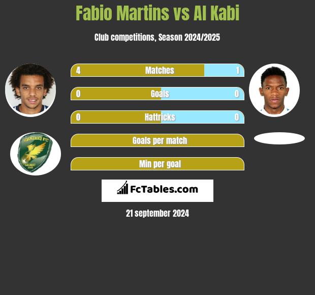 Fabio Martins vs Al Kabi h2h player stats